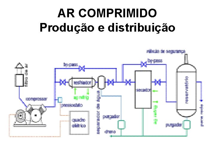 AR COMPRIMIDO Produção e distribuição 