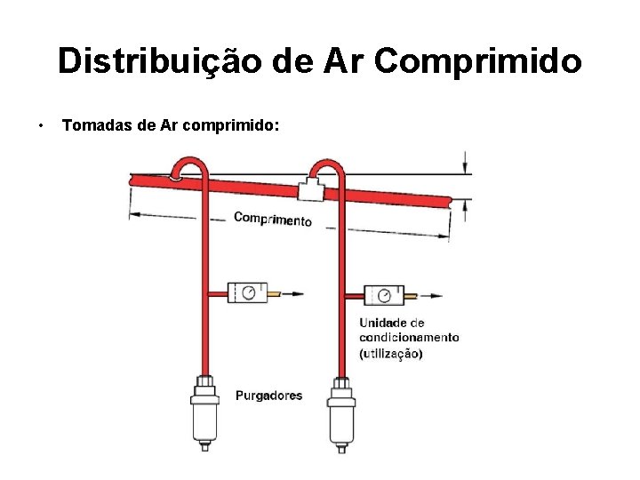 Distribuição de Ar Comprimido • Tomadas de Ar comprimido: 