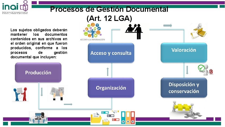 Procesos de Gestión Documental (Art. 12 LGA) Los sujetos obligados deberán mantener los documentos