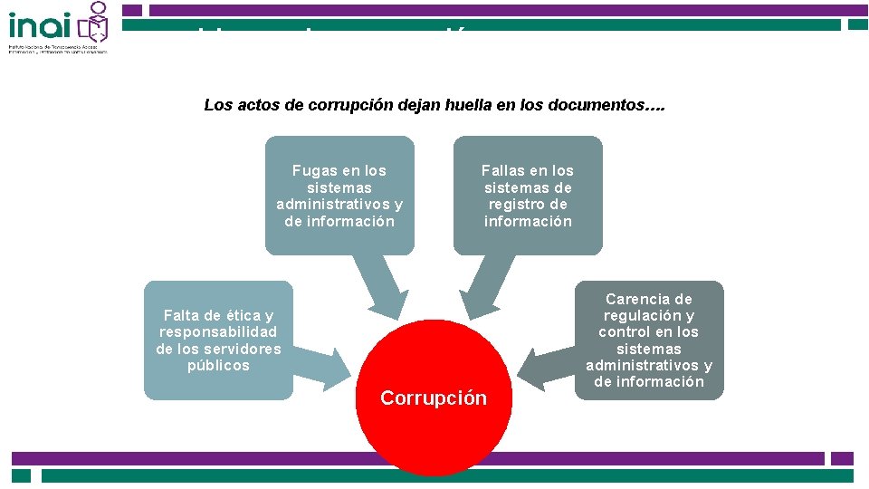 Los archivos y la corrupción Los actos de corrupción dejan huella en los documentos….