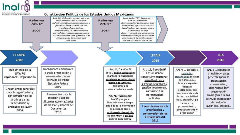 Constitución Política de los Estados Unidos Mexicanos LFTAIPG LFA LGTAIP LFTAIP LGPDPPSO LGA 2002