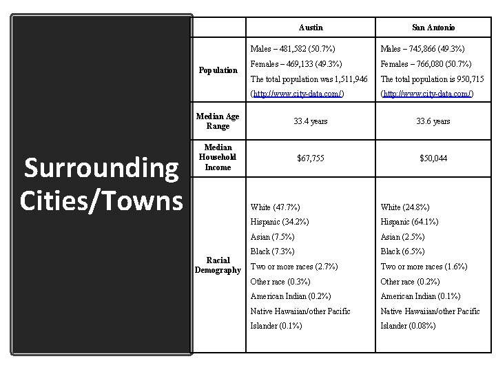 Austin Population Surrounding Cities/Towns San Antonio Males – 481, 582 (50. 7%) Males –