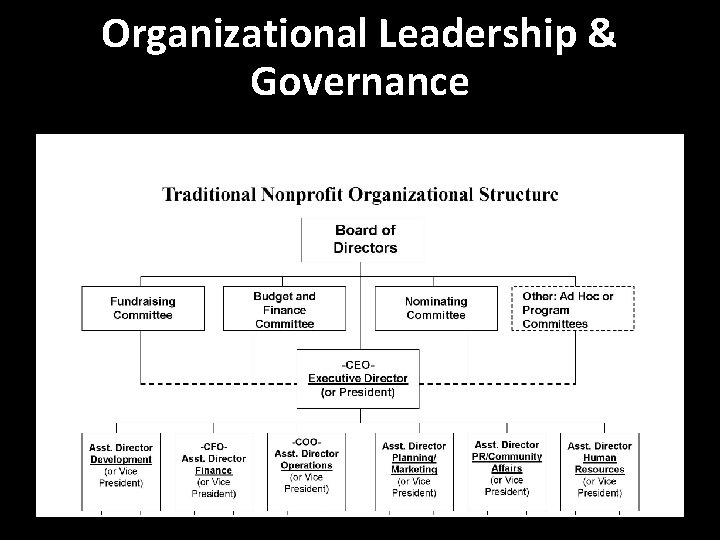 Organizational Leadership & Governance 