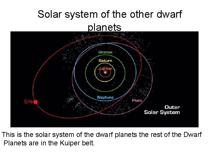 Solar system of the other dwarf planets This is the solar system of the