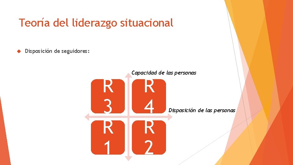 Teoría del liderazgo situacional Disposición de seguidores: R 3 R 1 Capacidad de las