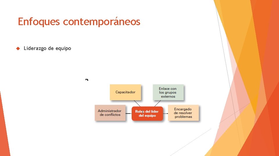 Enfoques contemporáneos Liderazgo de equipo 