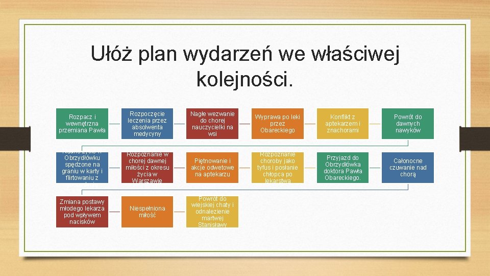 Ułóż plan wydarzeń we właściwej kolejności. Rozpacz i wewnętrzna przemiana Pawła Rozpoczęcie leczenia przez