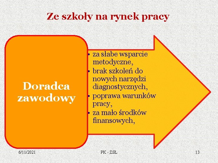 Ze szkoły na rynek pracy Doradca zawodowy 6/11/2021 • za słabe wsparcie metodyczne, •