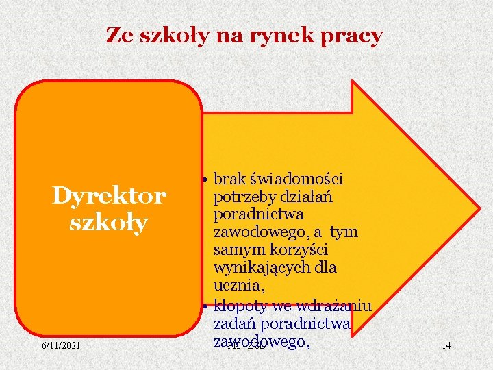 Ze szkoły na rynek pracy Dyrektor szkoły 6/11/2021 • brak świadomości potrzeby działań poradnictwa