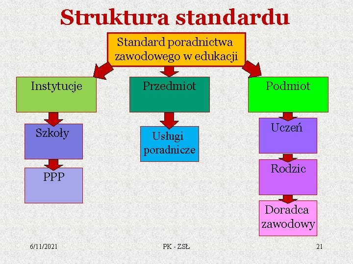 Struktura standardu Standard poradnictwa zawodowego w edukacji Instytucje Szkoły Przedmiot Usługi poradnicze Podmiot Uczeń