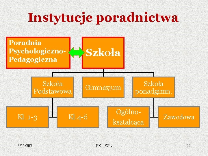 Instytucje poradnictwa Poradnia Psychologiczno. Pedagogiczna Szkoła Podstawowa Kl. 1 -3 6/11/2021 Gimnazjum Szkoła ponadgimn.