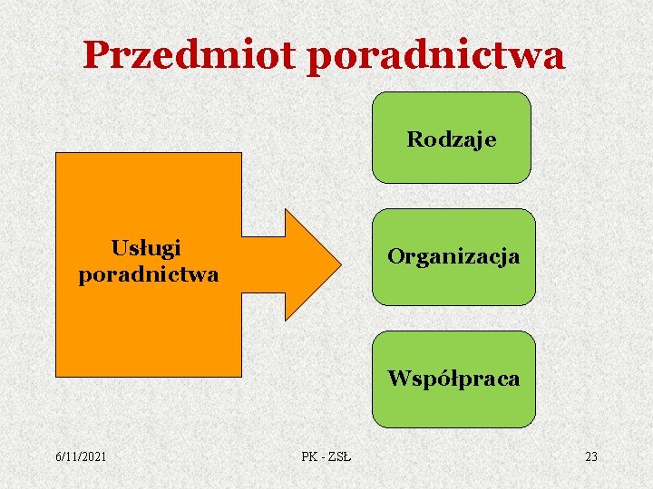 Przedmiot poradnictwa Rodzaje Usługi poradnictwa Organizacja Współpraca 6/11/2021 PK - ZSŁ 23 