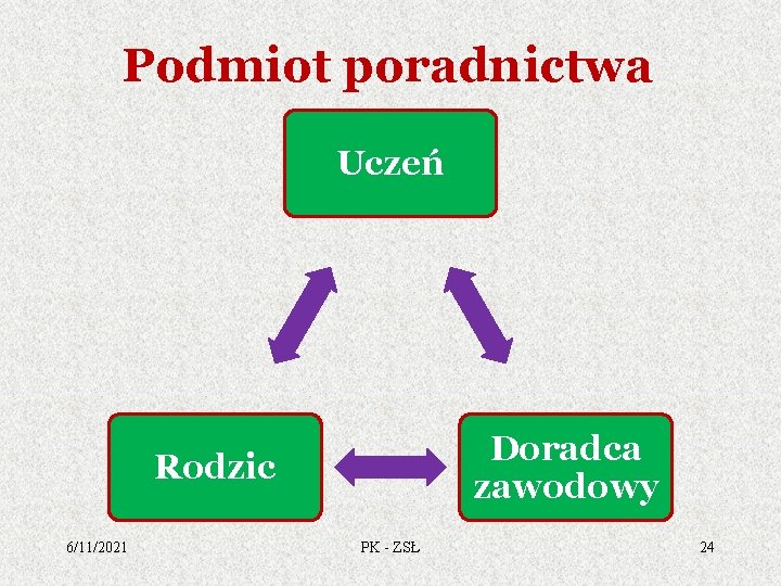 Podmiot poradnictwa Uczeń Doradca zawodowy Rodzic 6/11/2021 PK - ZSŁ 24 