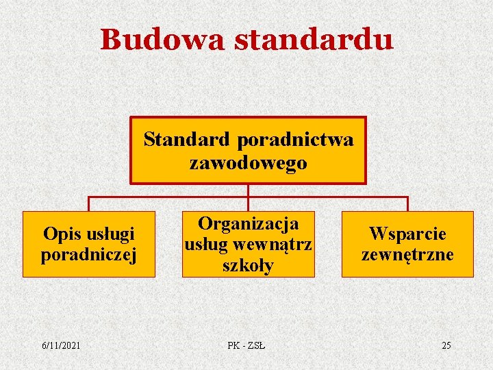 Budowa standardu Standard poradnictwa zawodowego Opis usługi poradniczej 6/11/2021 Organizacja usług wewnątrz szkoły PK