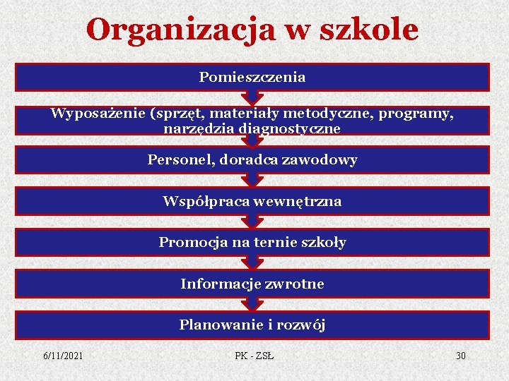 Organizacja w szkole Pomieszczenia Wyposażenie (sprzęt, materiały metodyczne, programy, narzędzia diagnostyczne Personel, doradca zawodowy