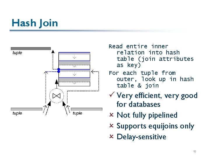 Hash Join Read entire inner relation into hash table (join attributes as key) For