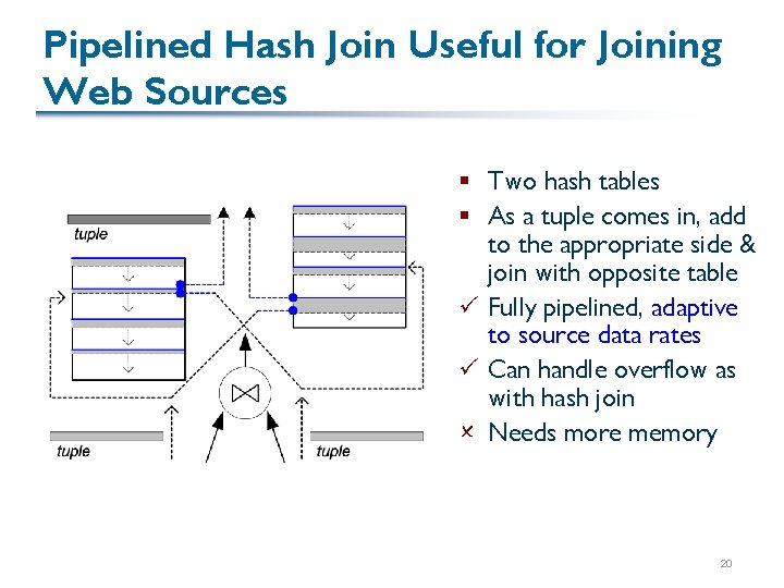 Pipelined Hash Join Useful for Joining Web Sources § Two hash tables § As