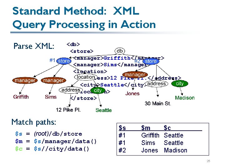 Standard Method: XML Query Processing in Action Parse XML: <db> <store> <manager>Griffith</manager> <manager>Sims</manager> <location>