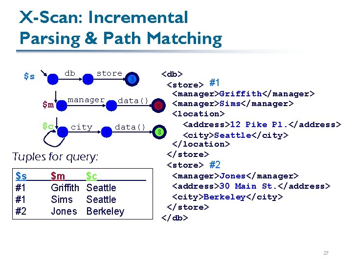 X-Scan: Incremental Parsing & Path Matching db store <db> <store> #1 <manager>Griffith</manager> manager data()