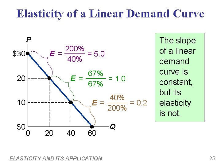 Elasticity of a Linear Demand Curve P 200% E = = 5. 0 40%