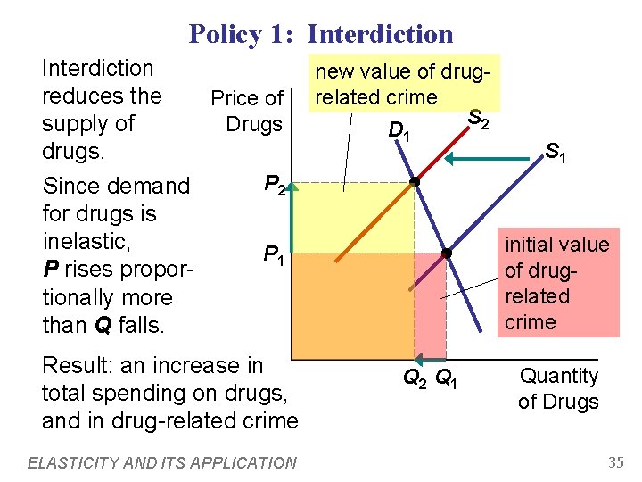 Policy 1: Interdiction reduces the Price of Drugs supply of drugs. P 2 Since