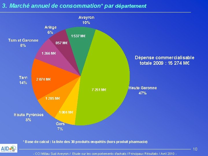 3. Marché annuel de consommation* par département 1 537 M€ 857 M€ 1 266