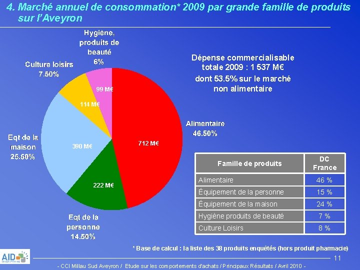 4. Marché annuel de consommation* 2009 par grande famille de produits sur l’Aveyron Dépense