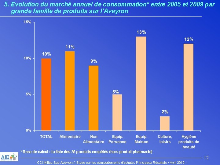 5. Evolution du marché annuel de consommation* entre 2005 et 2009 par grande famille