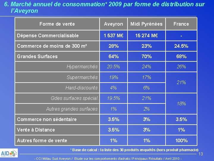 6. Marché annuel de consommation* 2009 par forme de distribution sur l’Aveyron Forme de