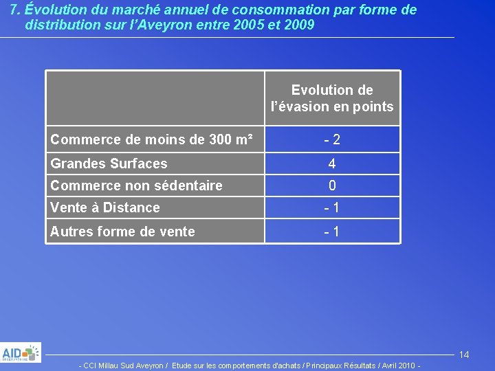 7. Évolution du marché annuel de consommation par forme de distribution sur l’Aveyron entre