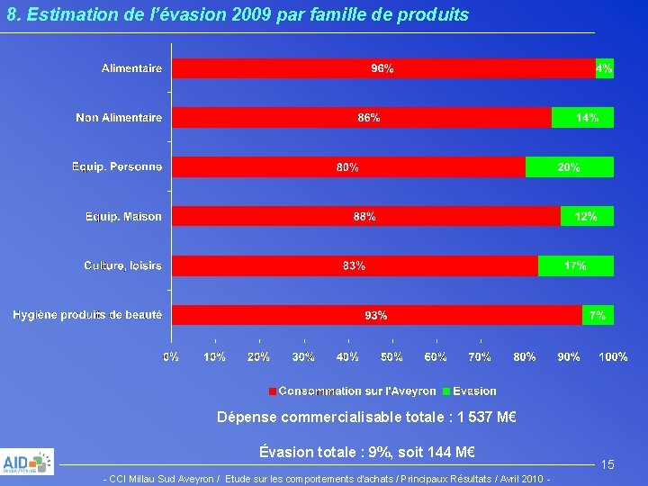 8. Estimation de l’évasion 2009 par famille de produits Dépense commercialisable totale : 1