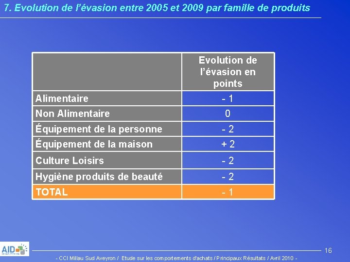 7. Evolution de l’évasion entre 2005 et 2009 par famille de produits Evolution de