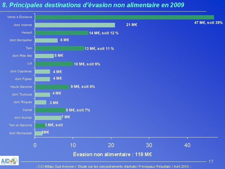 8. Principales destinations d’évasion non alimentaire en 2009 Évasion non alimentaire : 118 M€