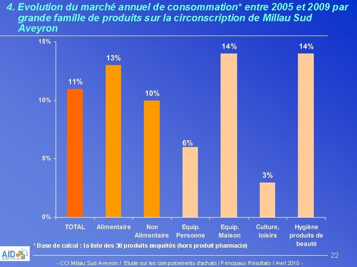 4. Evolution du marché annuel de consommation* entre 2005 et 2009 par grande famille