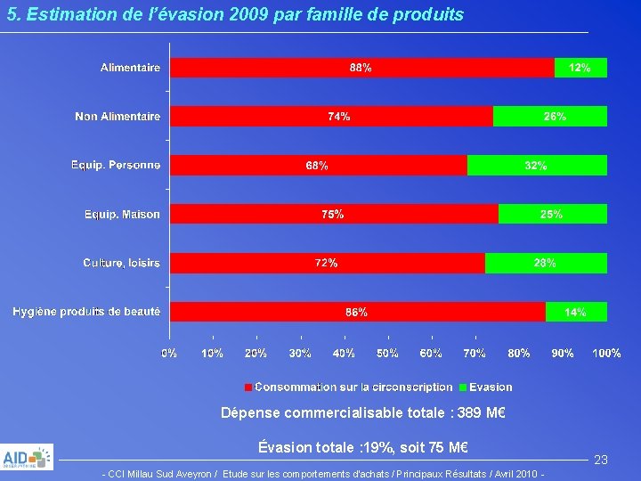 5. Estimation de l’évasion 2009 par famille de produits Dépense commercialisable totale : 389