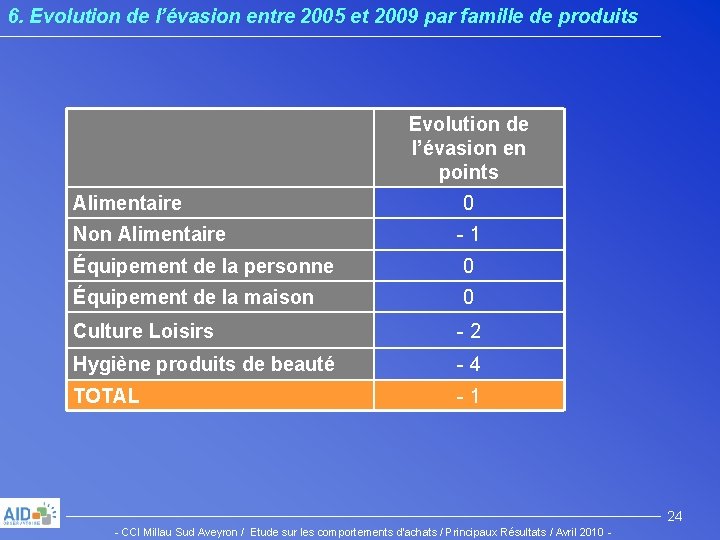 6. Evolution de l’évasion entre 2005 et 2009 par famille de produits Evolution de