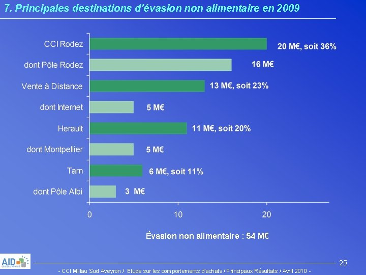 7. Principales destinations d’évasion non alimentaire en 2009 Évasion non alimentaire : 54 M€