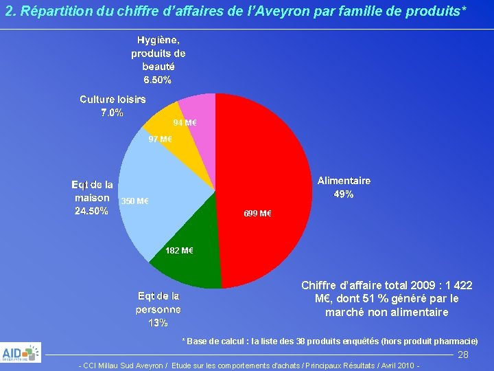 2. Répartition du chiffre d’affaires de l’Aveyron par famille de produits* 94 M€ 97