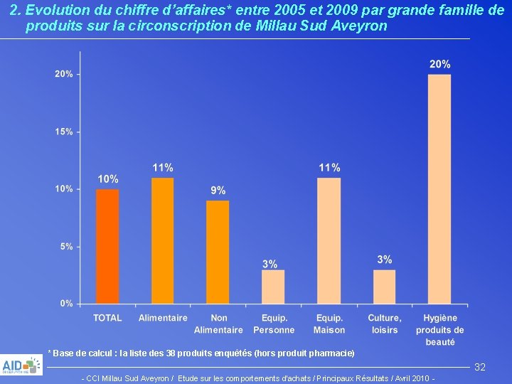 2. Evolution du chiffre d’affaires* entre 2005 et 2009 par grande famille de produits