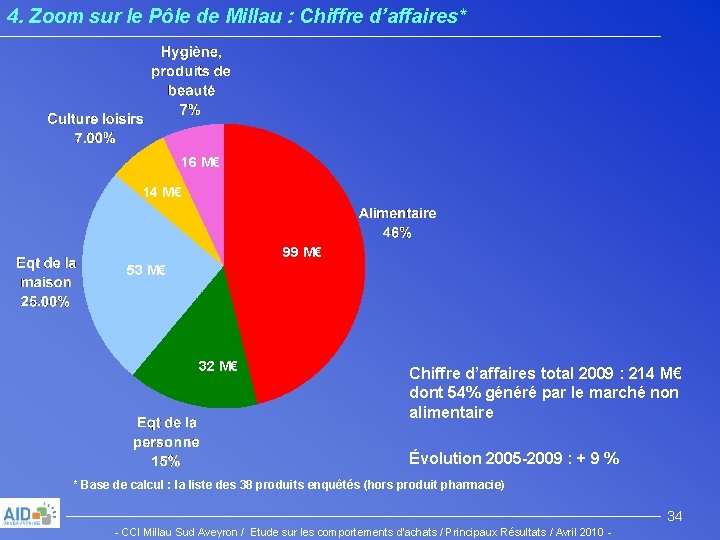 4. Zoom sur le Pôle de Millau : Chiffre d’affaires* 16 M€ 14 M€