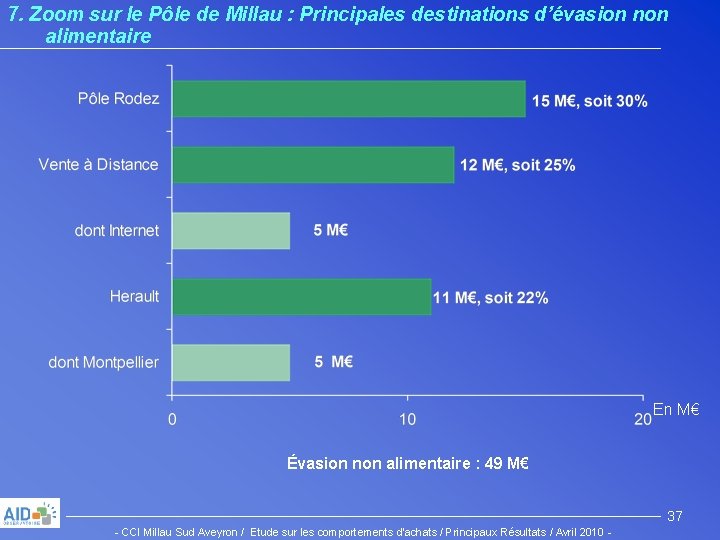 7. Zoom sur le Pôle de Millau : Principales destinations d’évasion non alimentaire En