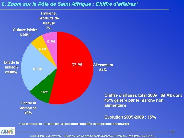 8. Zoom sur le Pôle de Saint Affrique : Chiffre d’affaires* 5 M€ 4