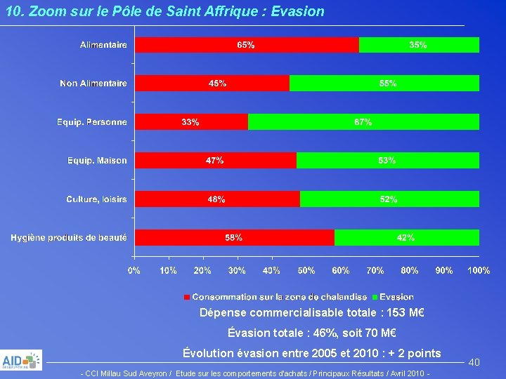 10. Zoom sur le Pôle de Saint Affrique : Evasion Dépense commercialisable totale :
