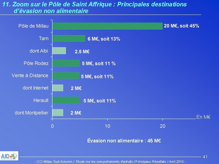 11. Zoom sur le Pôle de Saint Affrique : Principales destinations d’évasion non alimentaire