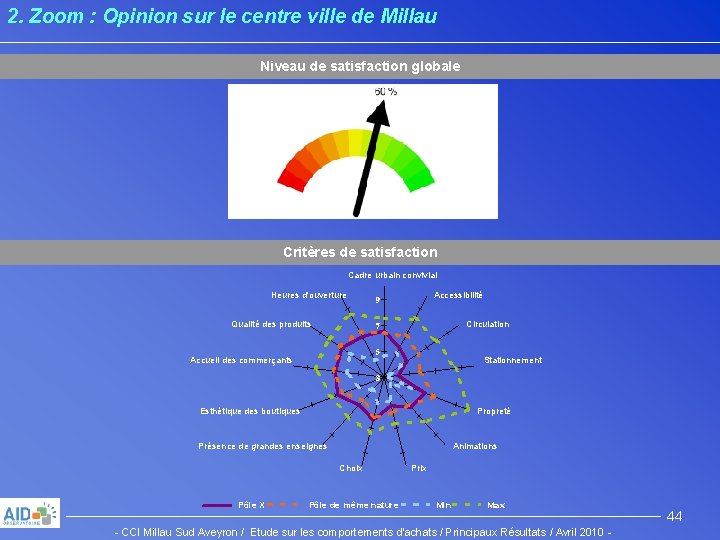 2. Zoom : Opinion sur le centre ville de Millau Niveau de satisfaction globale