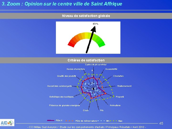 3. Zoom : Opinion sur le centre ville de Saint Affrique Niveau de satisfaction