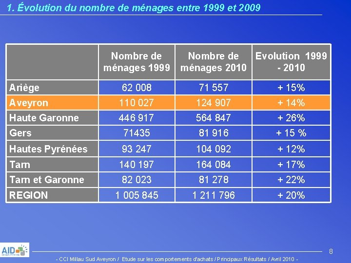 1. Évolution du nombre de ménages entre 1999 et 2009 Nombre de ménages 1999