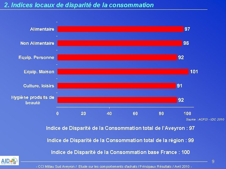 2. Indices locaux de disparité de la consommation Source : ACFCI - IDC 2010