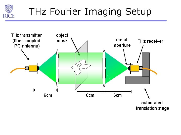 THz Fourier Imaging Setup THz transmitter (fiber-coupled PC antenna) object mask 6 cm metal