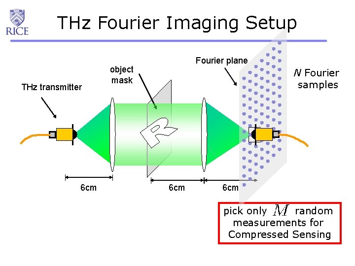 THz Fourier Imaging Setup THz transmitter 6 cm Fourier plane object mask N Fourier